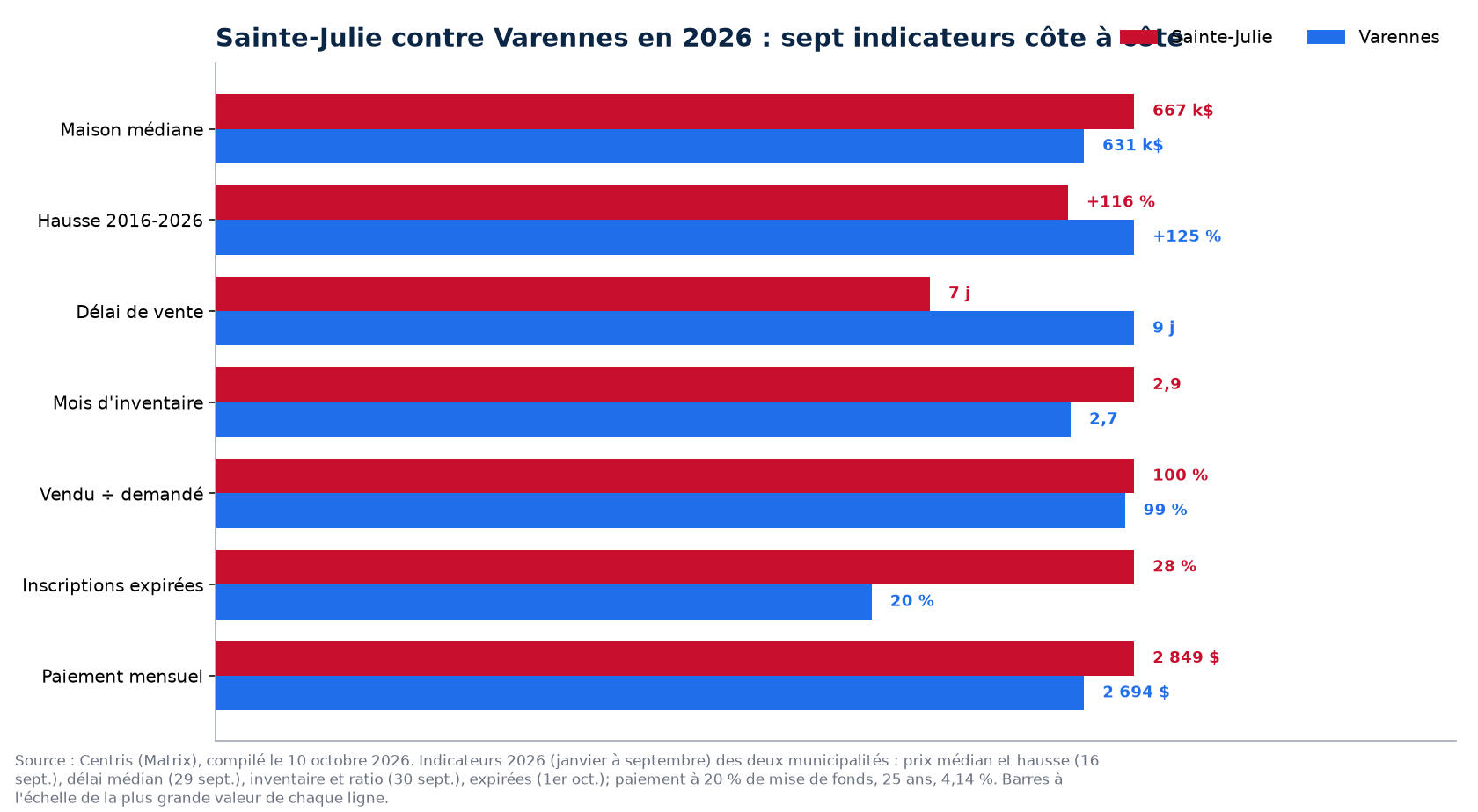 Sainte-Julie contre Varennes : prix, délai, inventaire, surenchère et invendus en 2026