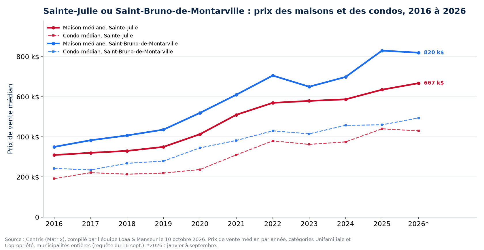 Prix médian des maisons à Sainte-Julie et à Saint-Bruno-de-Montarville de 2016 à 2026