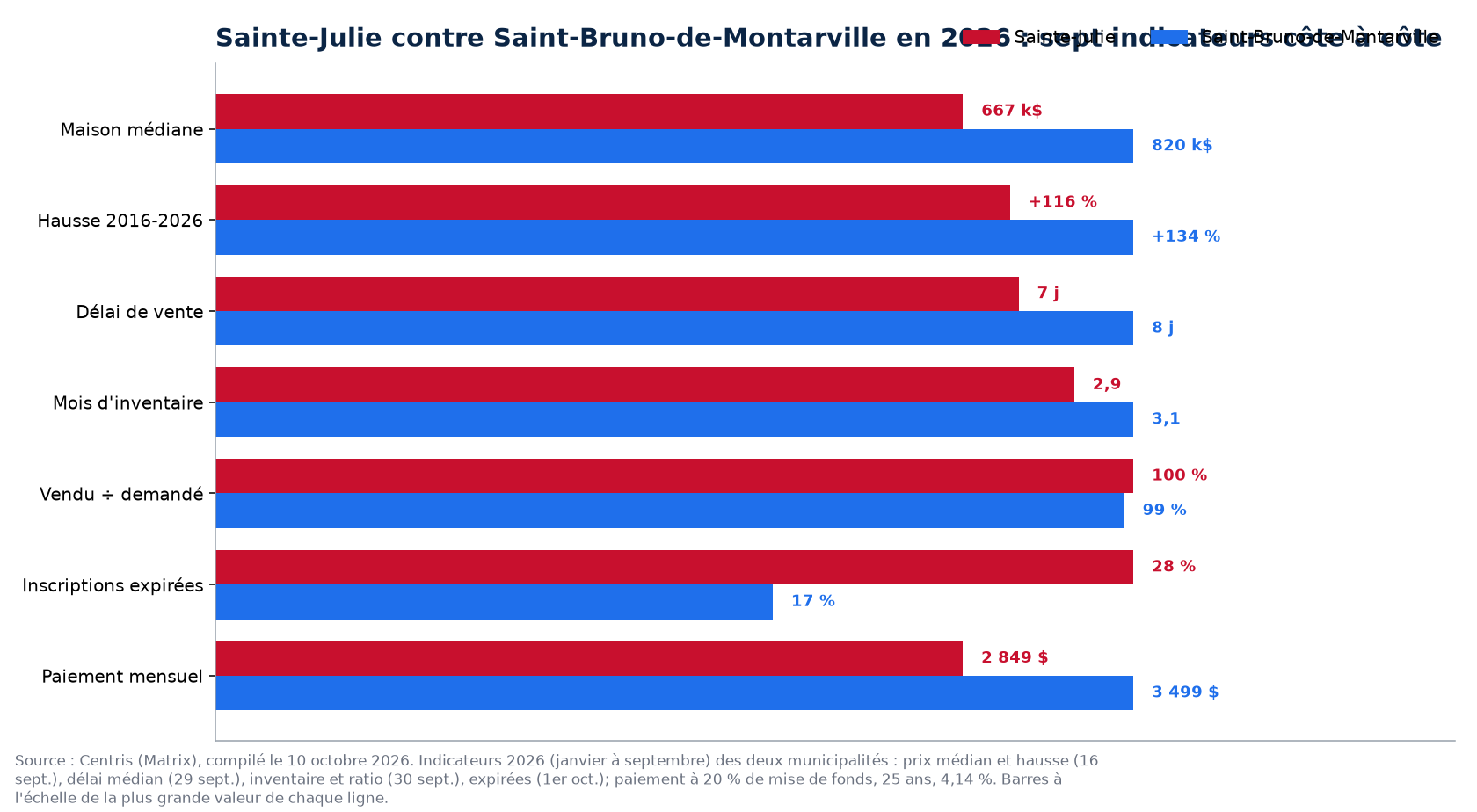 Sainte-Julie contre Saint-Bruno-de-Montarville : prix, délai, inventaire, surenchère et invendus en 2026