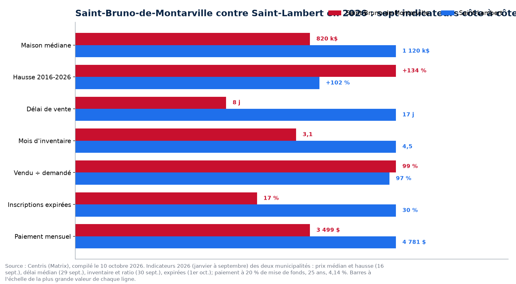 Saint-Bruno-de-Montarville contre Saint-Lambert : prix, délai, inventaire, surenchère et invendus en 2026