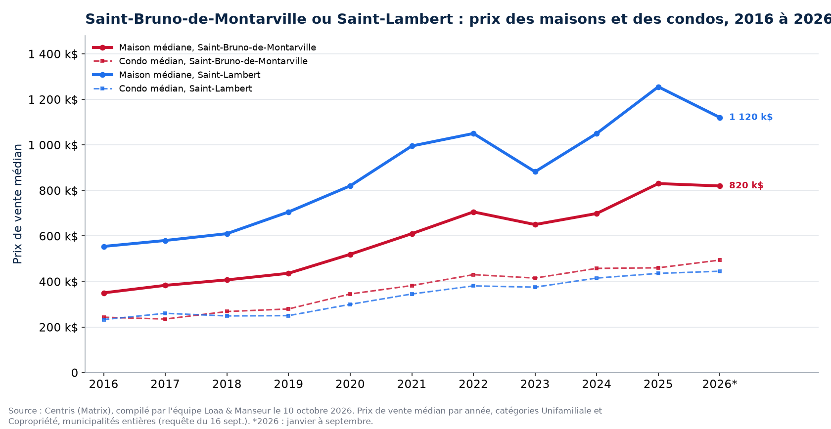 Prix médian des maisons à Saint-Bruno-de-Montarville et à Saint-Lambert de 2016 à 2026