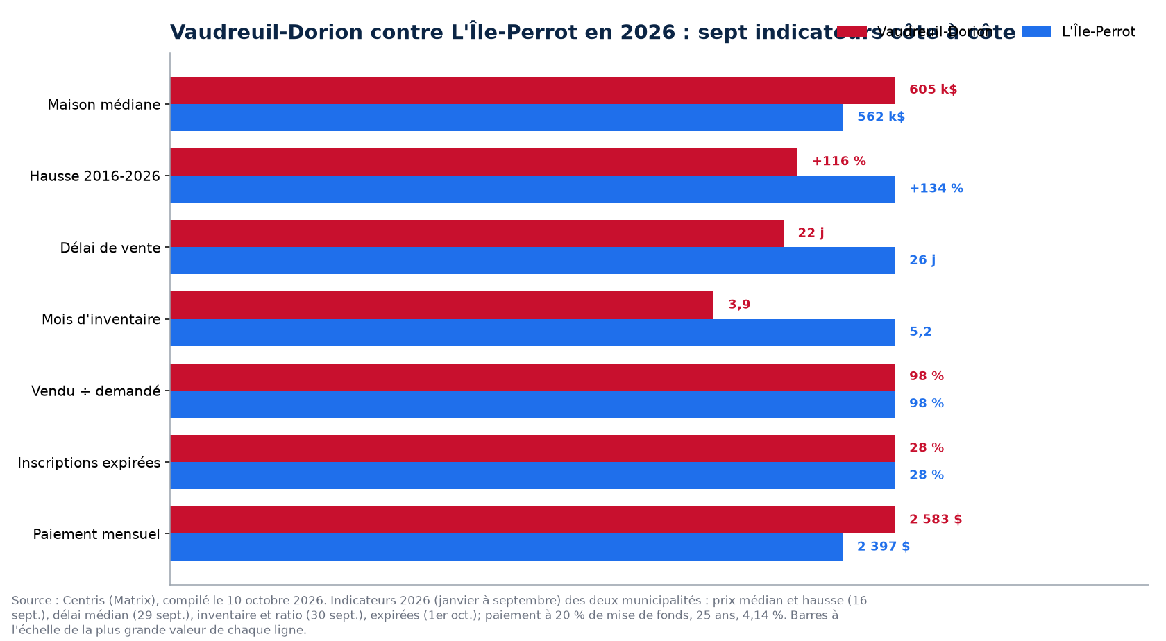 Vaudreuil-Dorion contre L'Île-Perrot : prix, délai, inventaire, surenchère et invendus en 2026