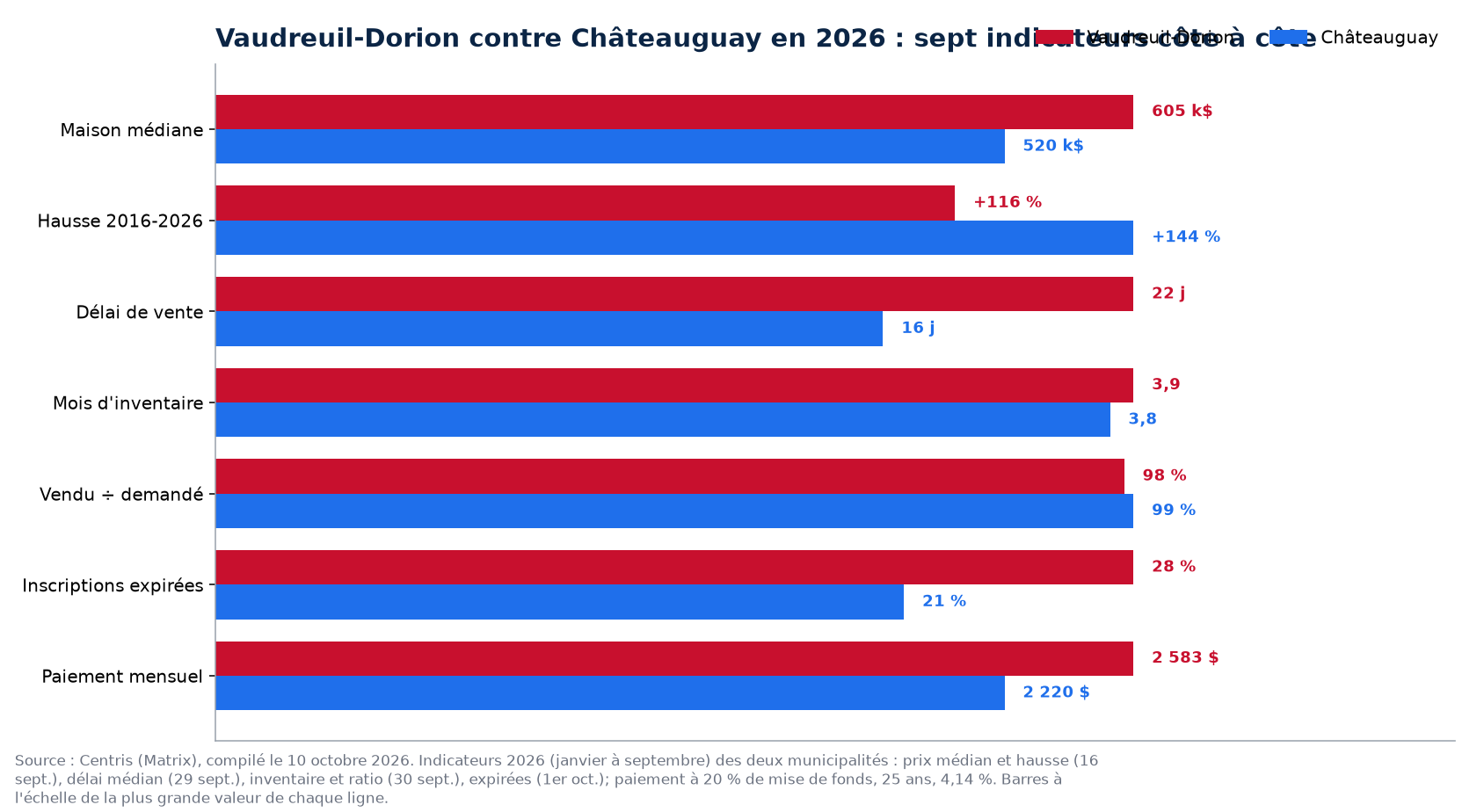 Vaudreuil-Dorion contre Châteauguay : prix, délai, inventaire, surenchère et invendus en 2026