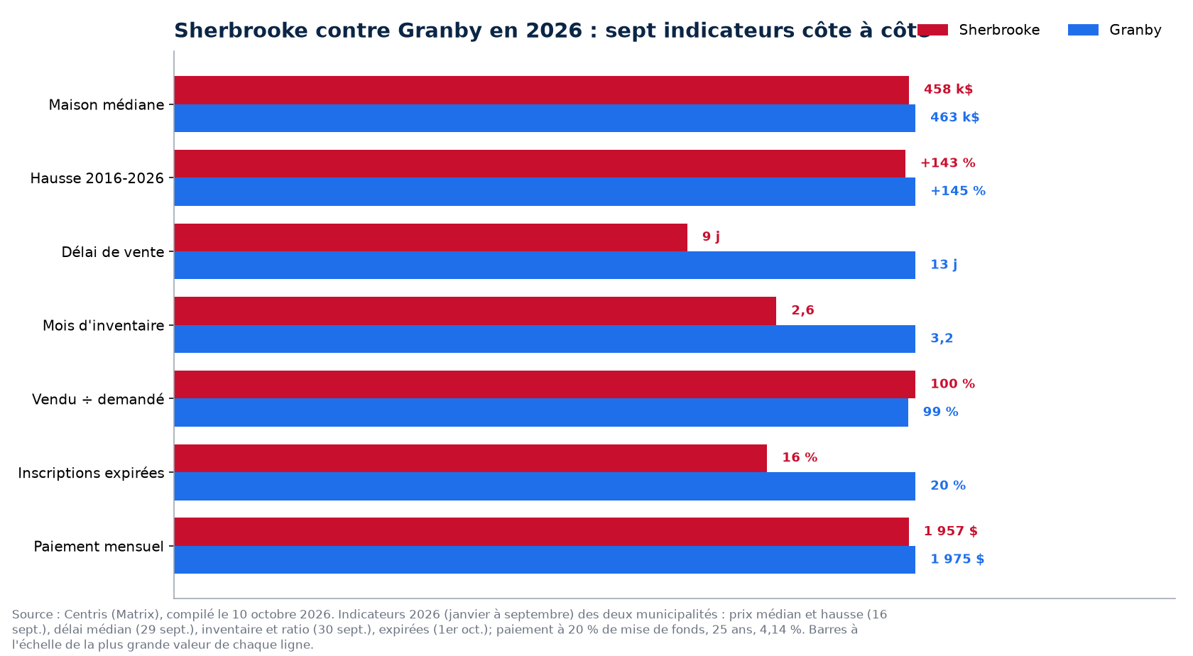 Sherbrooke contre Granby : prix, délai, inventaire, surenchère et invendus en 2026