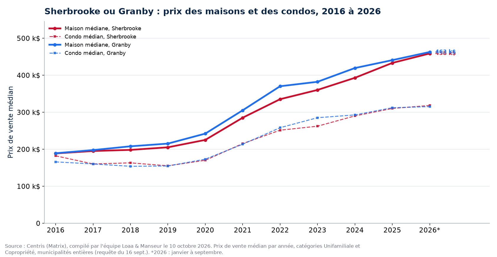 Prix médian des maisons à Sherbrooke et à Granby de 2016 à 2026