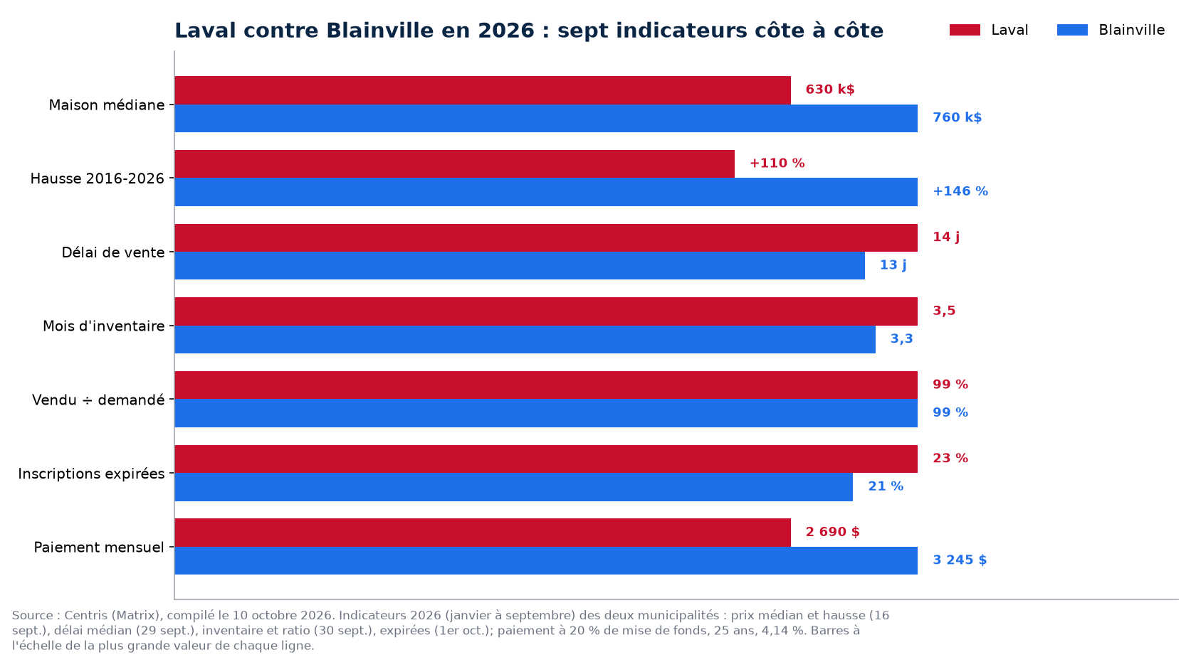 Laval contre Blainville : prix, délai, inventaire, surenchère et invendus en 2026
