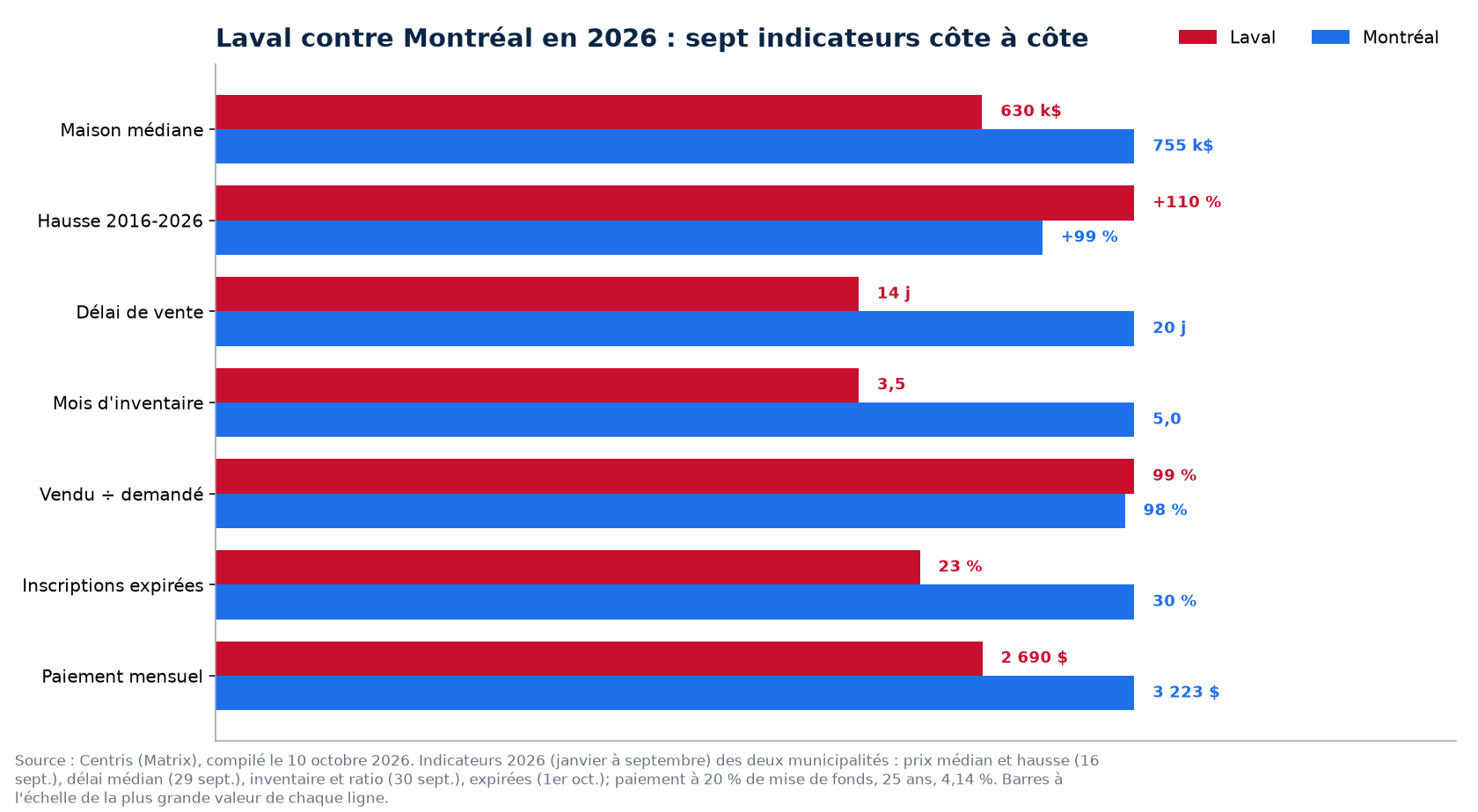 Laval contre Montréal : prix, délai, inventaire, surenchère et invendus en 2026