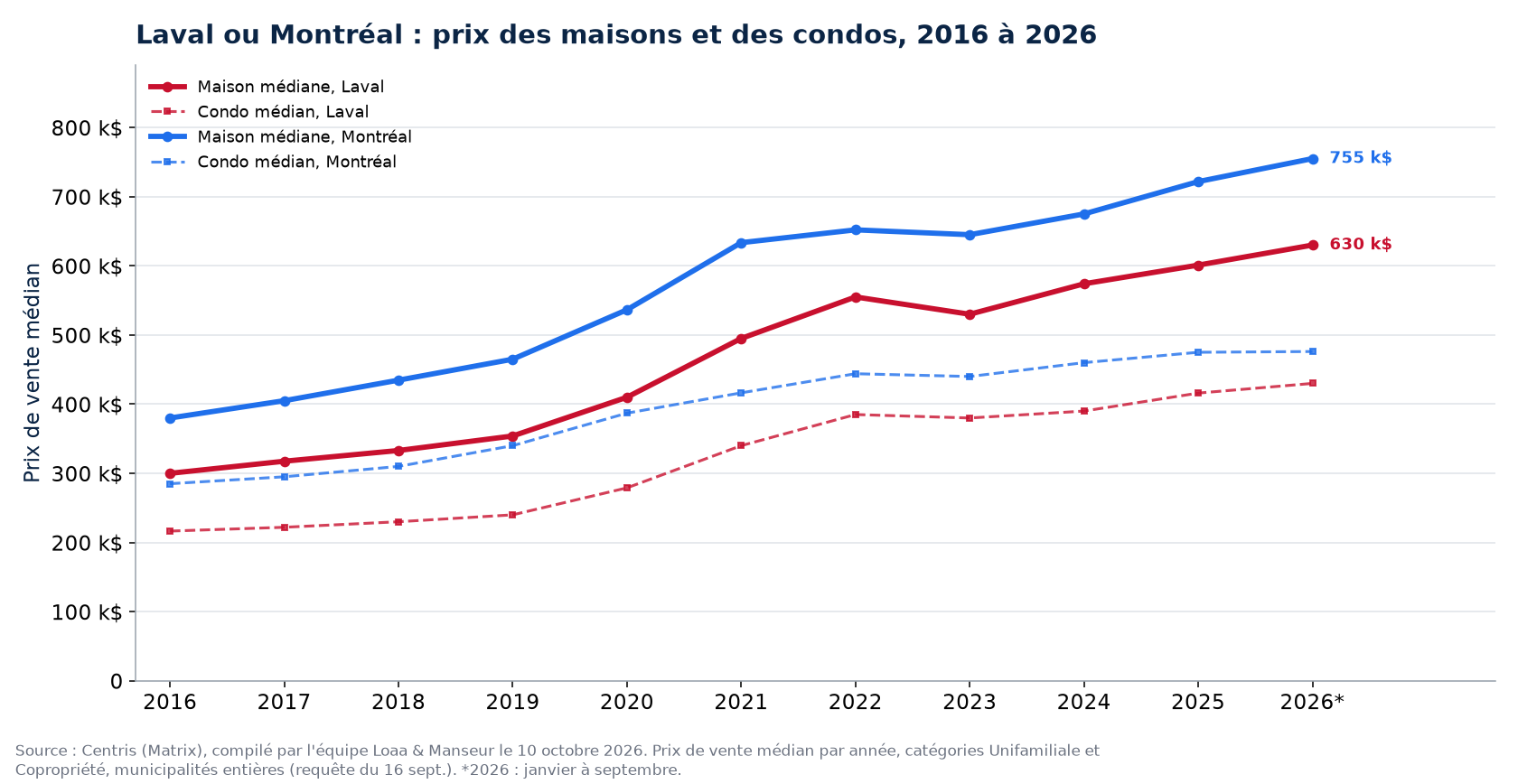 Prix médian des maisons à Laval et à Montréal de 2016 à 2026