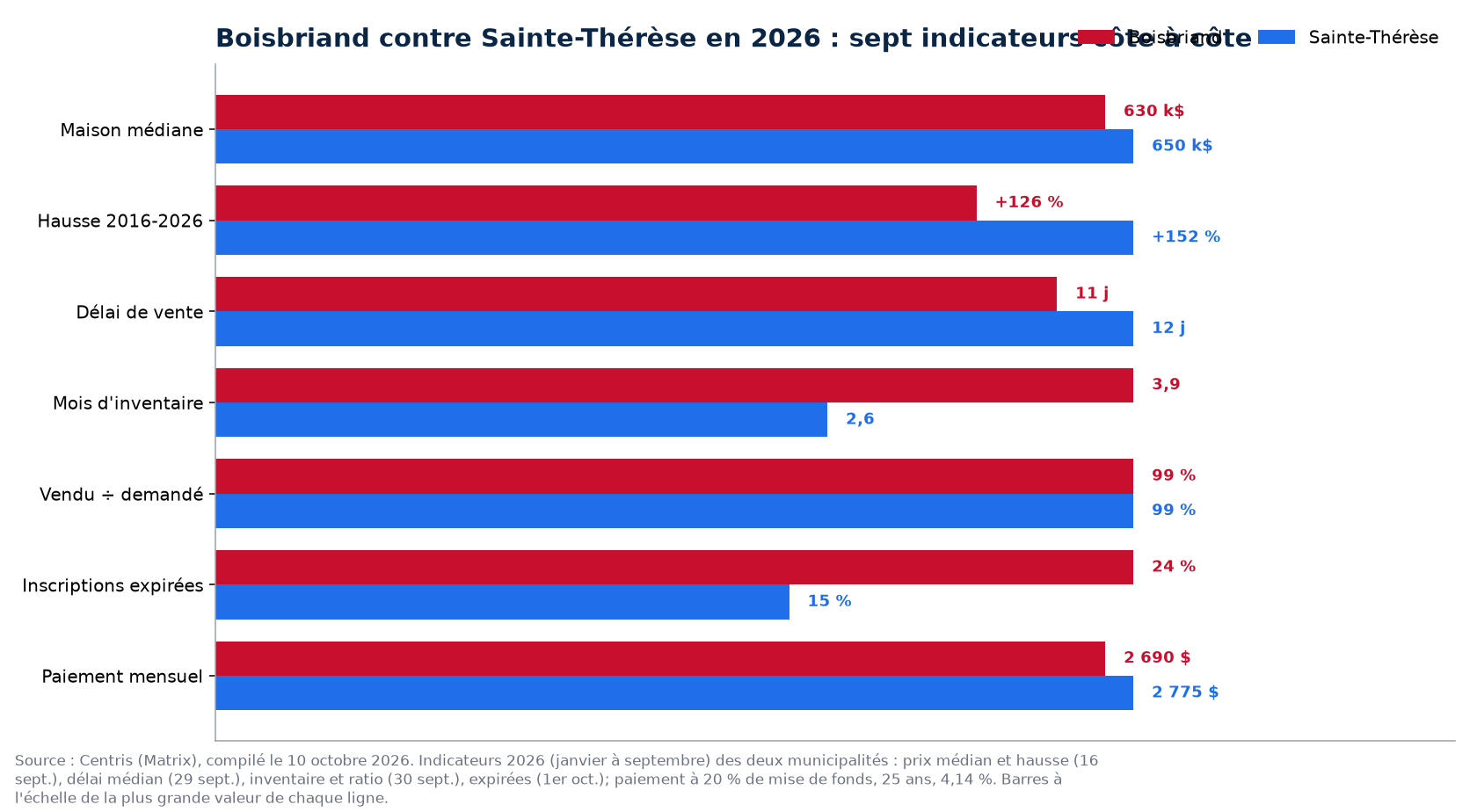 Boisbriand contre Sainte-Thérèse : prix, délai, inventaire, surenchère et invendus en 2026
