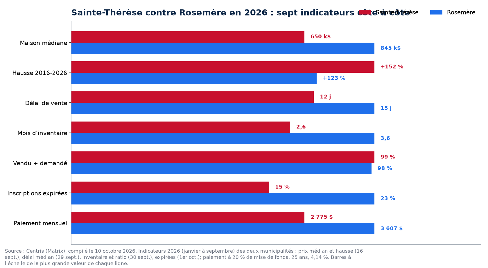 Sainte-Thérèse contre Rosemère : prix, délai, inventaire, surenchère et invendus en 2026