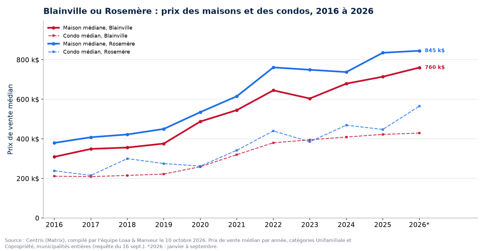 Prix médian des maisons à Blainville et à Rosemère de 2016 à 2026