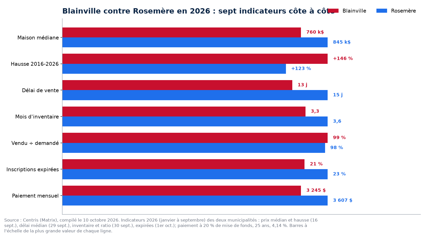 Blainville contre Rosemère : prix, délai, inventaire, surenchère et invendus en 2026