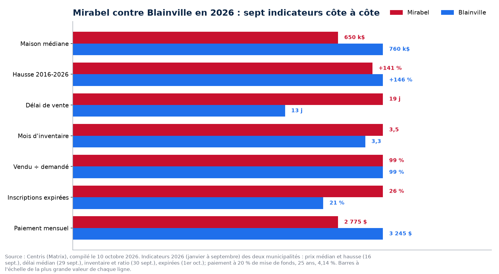 Mirabel contre Blainville : prix, délai, inventaire, surenchère et invendus en 2026