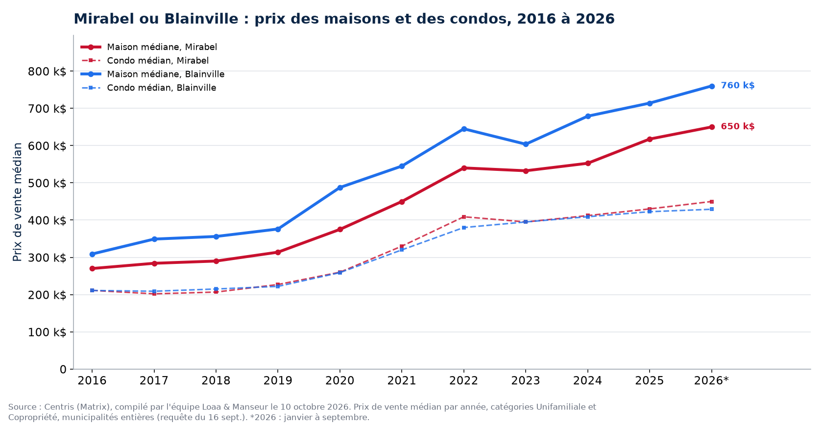 Prix médian des maisons à Mirabel et à Blainville de 2016 à 2026