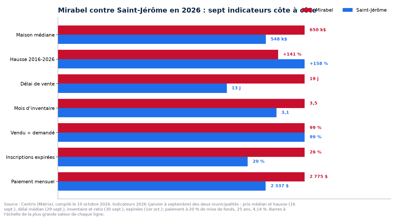 Mirabel contre Saint-Jérôme : prix, délai, inventaire, surenchère et invendus en 2026