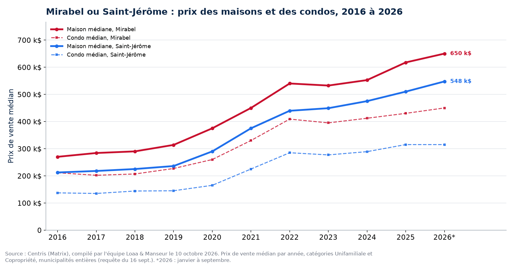 Prix médian des maisons à Mirabel et à Saint-Jérôme de 2016 à 2026