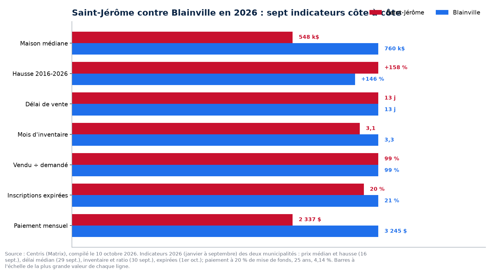 Saint-Jérôme contre Blainville : prix, délai, inventaire, surenchère et invendus en 2026