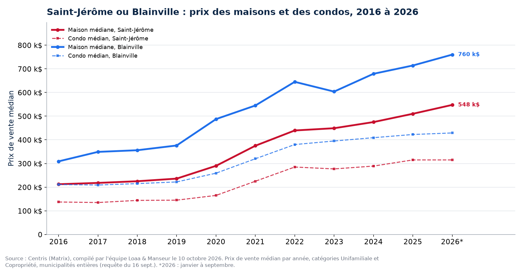 Prix médian des maisons à Saint-Jérôme et à Blainville de 2016 à 2026