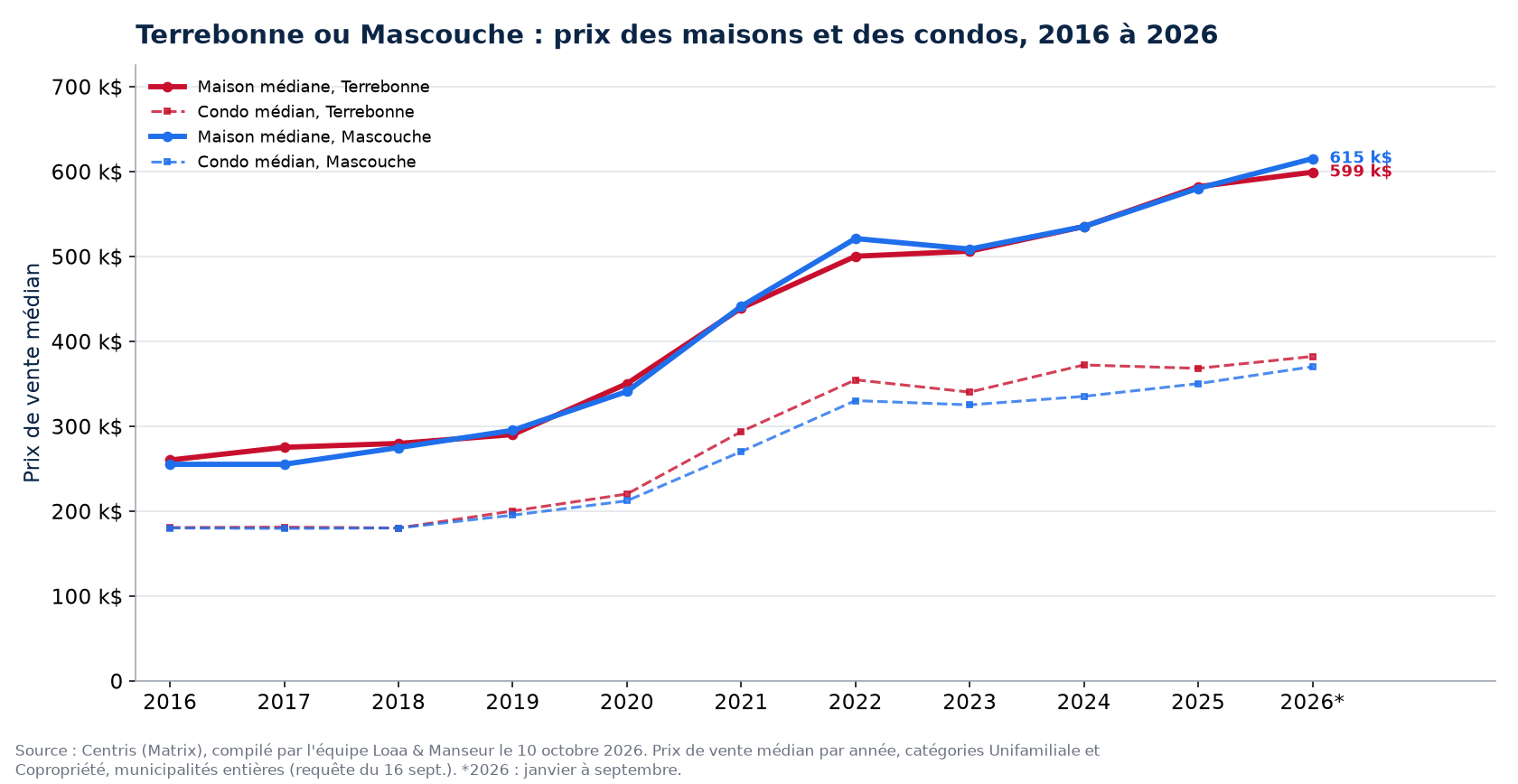 Prix médian des maisons à Terrebonne et à Mascouche de 2016 à 2026