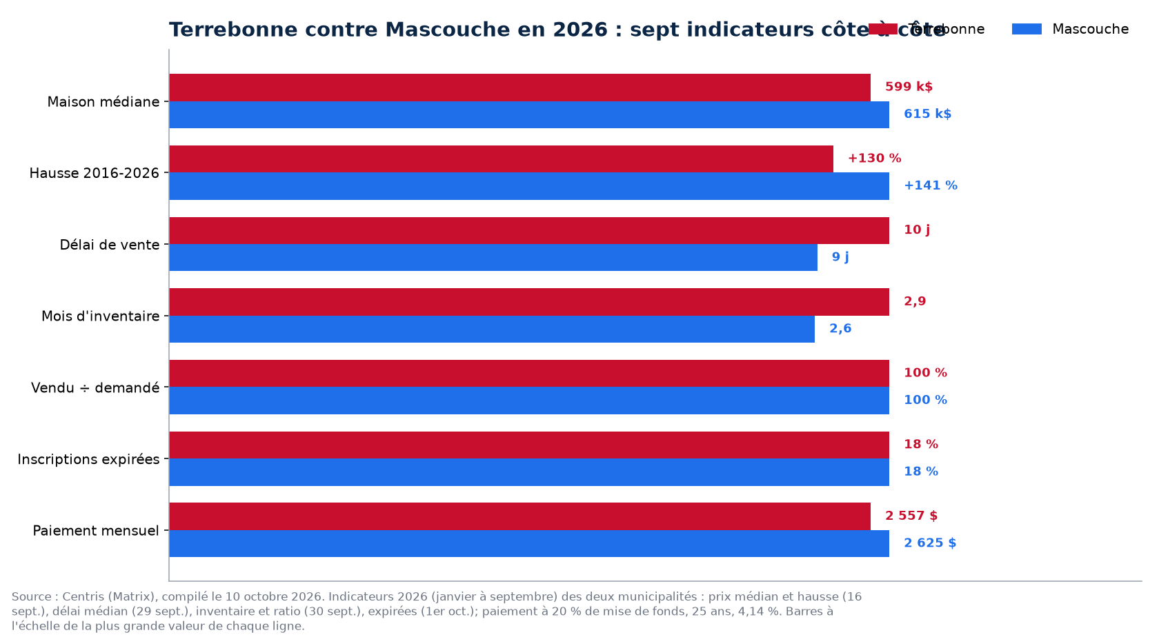 Terrebonne contre Mascouche : prix, délai, inventaire, surenchère et invendus en 2026