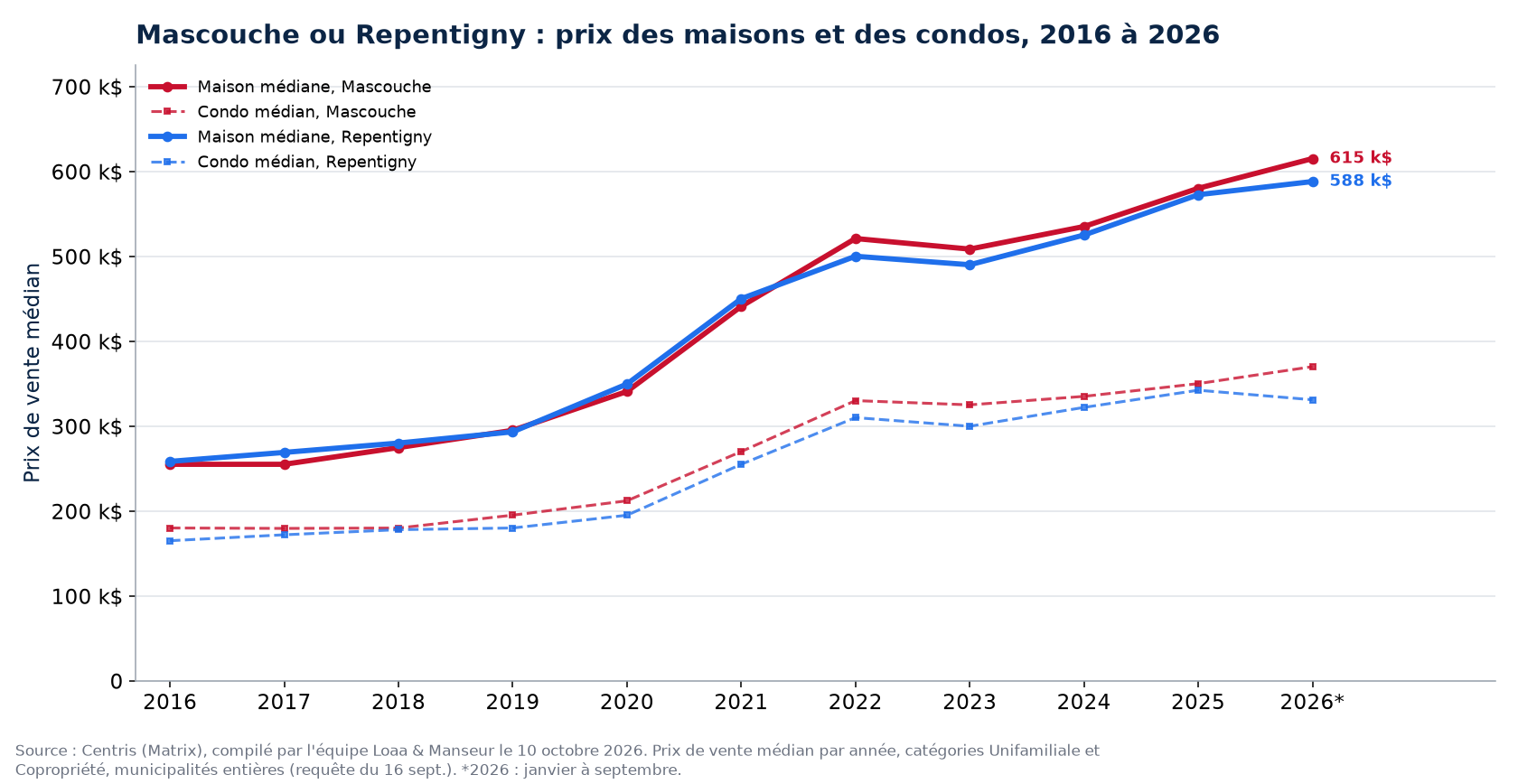 Prix médian des maisons à Mascouche et à Repentigny de 2016 à 2026
