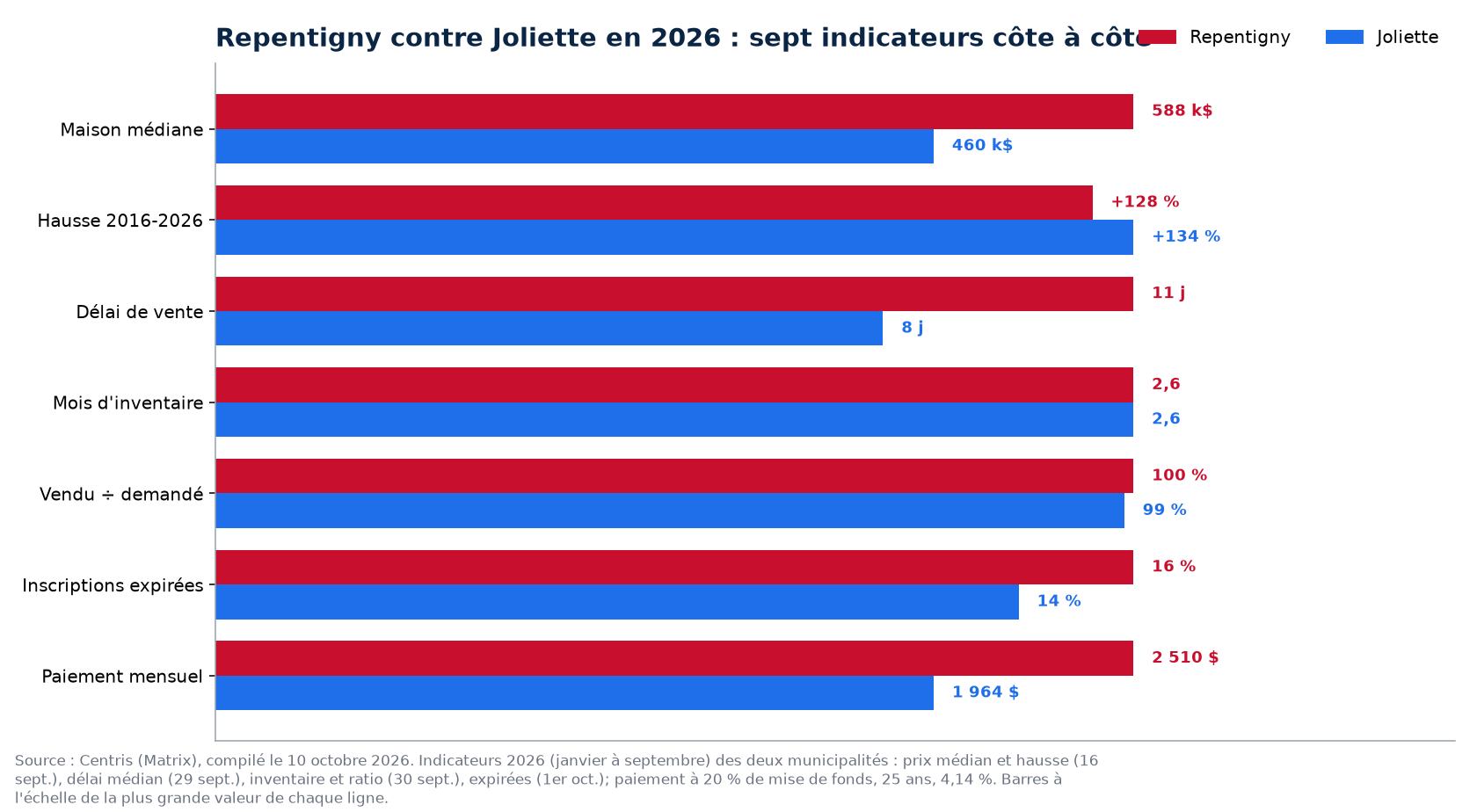 Repentigny contre Joliette : prix, délai, inventaire, surenchère et invendus en 2026