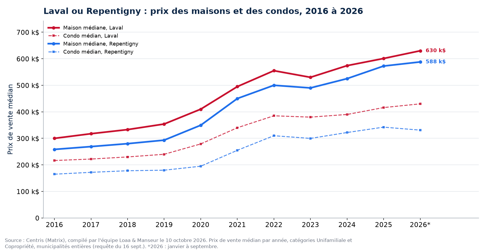 Prix médian des maisons à Laval et à Repentigny de 2016 à 2026