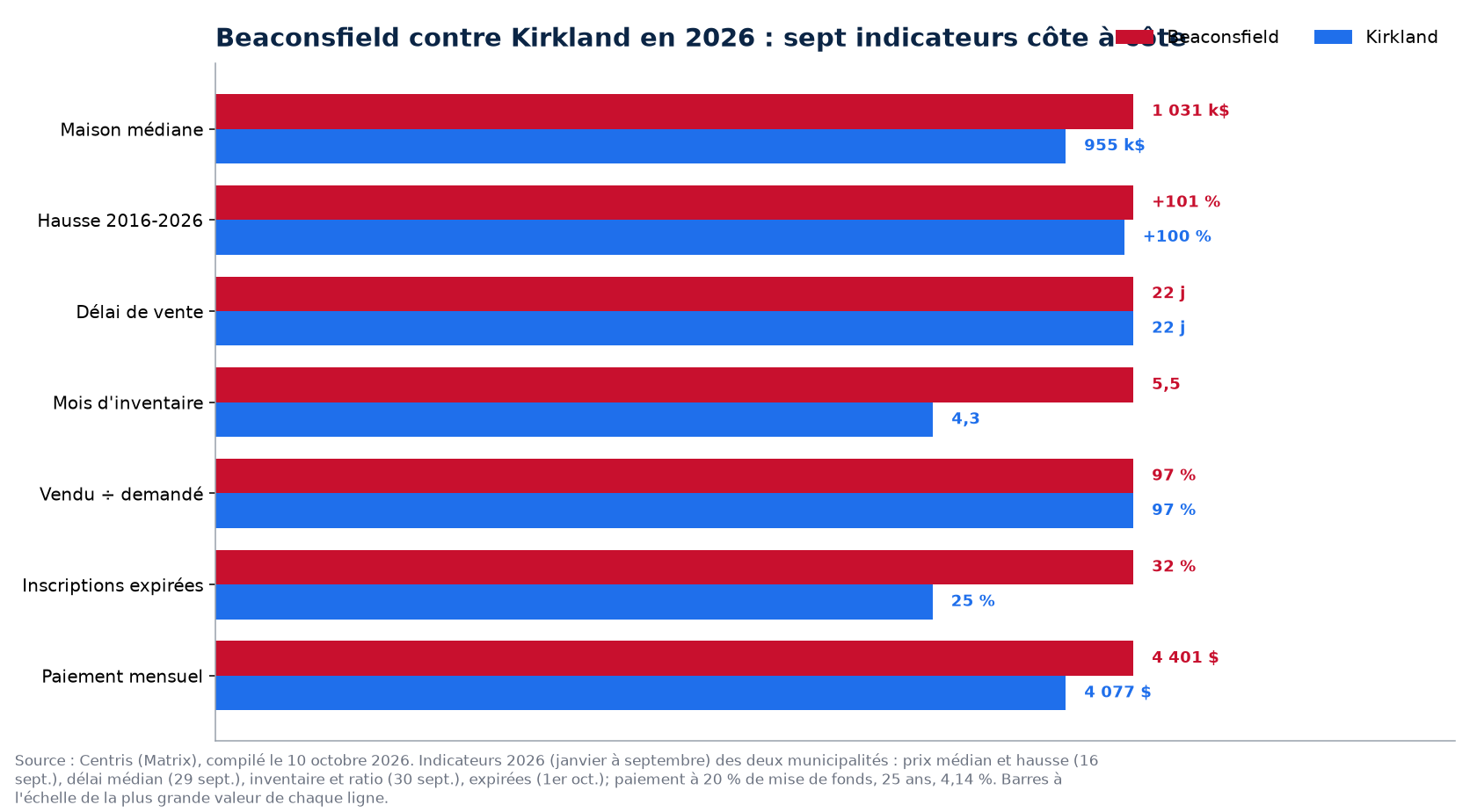 Beaconsfield contre Kirkland : prix, délai, inventaire, surenchère et invendus en 2026