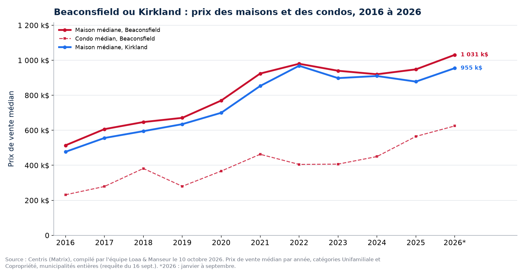 Prix médian des maisons à Beaconsfield et à Kirkland de 2016 à 2026