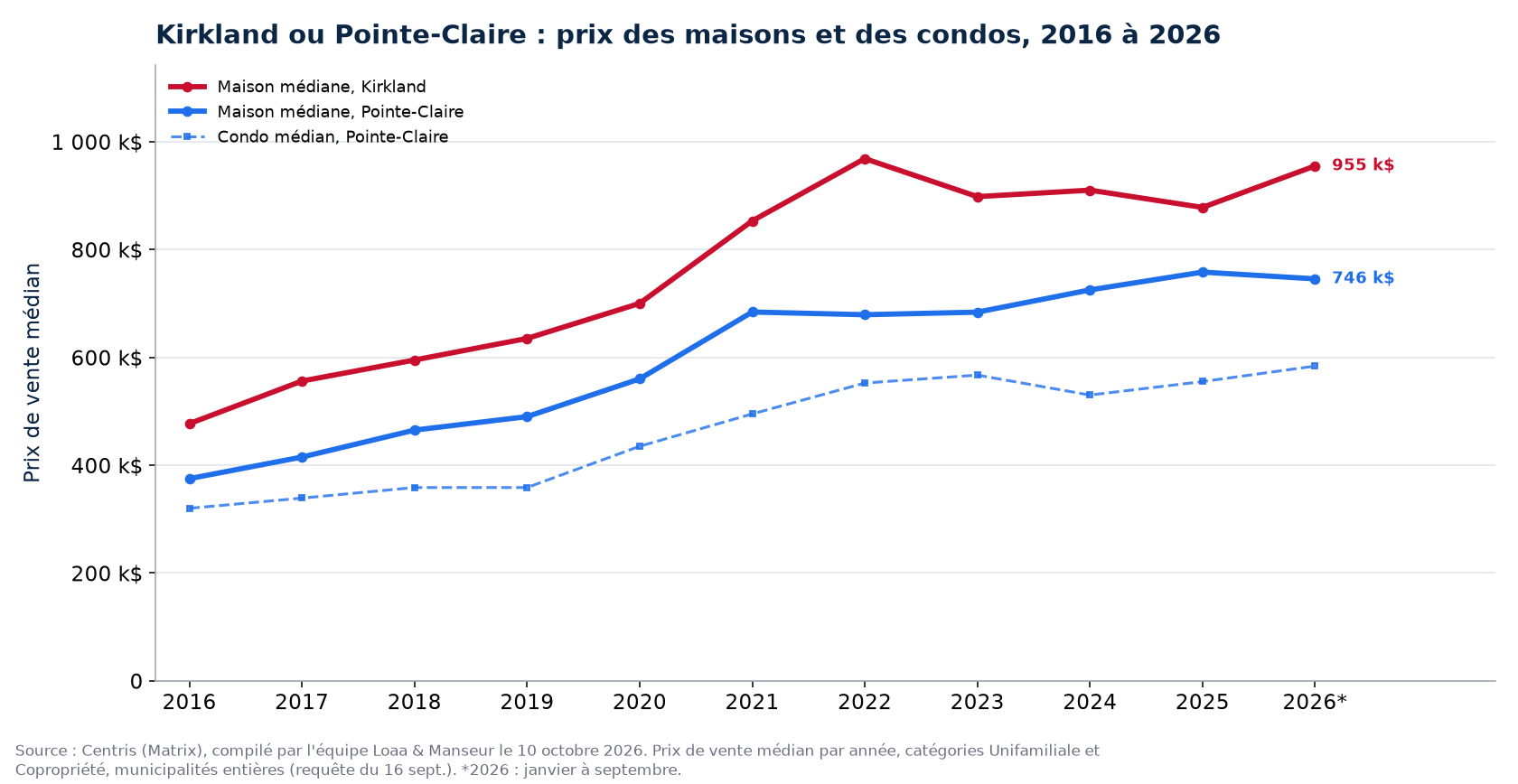 Prix médian des maisons à Kirkland et à Pointe-Claire de 2016 à 2026