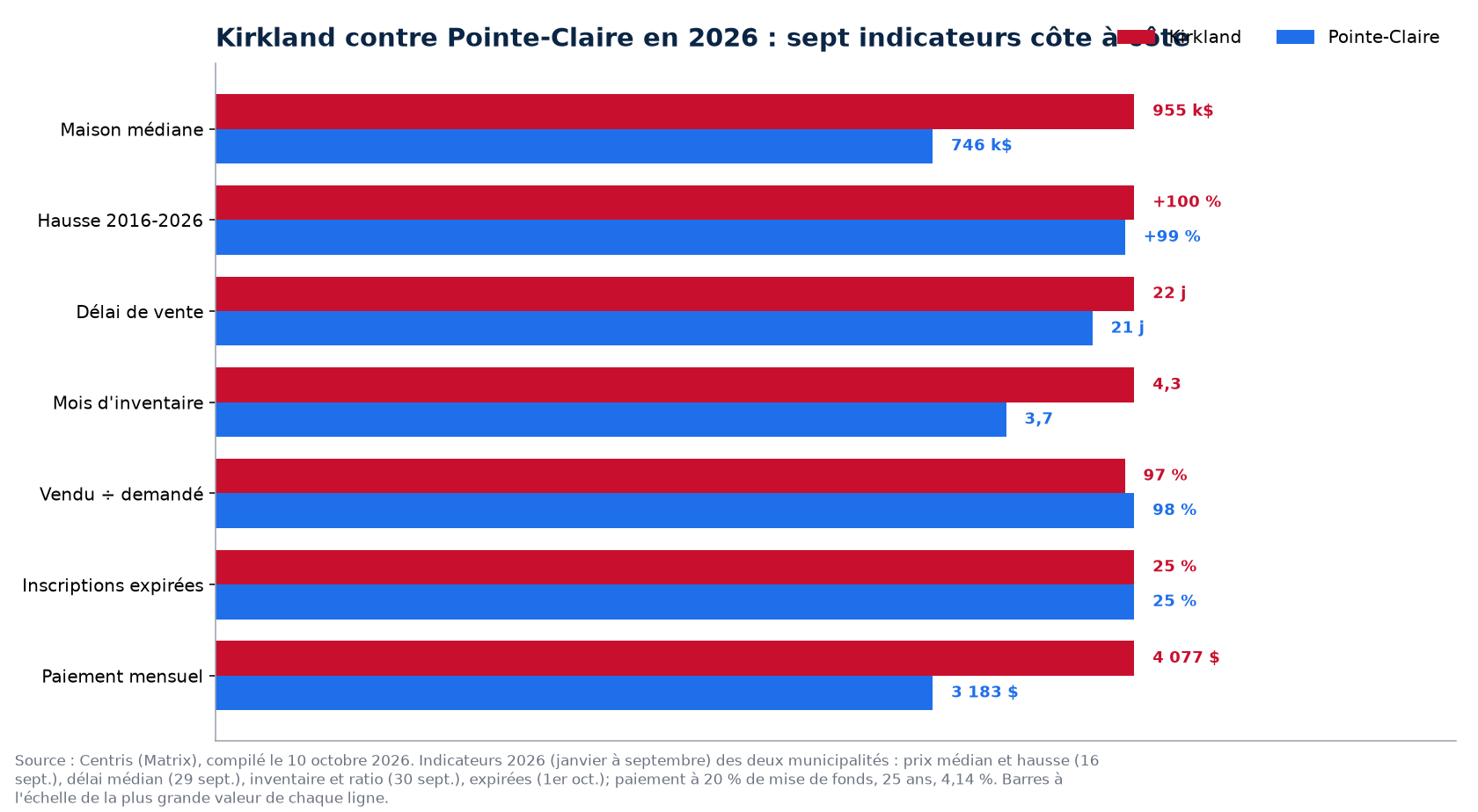 Kirkland contre Pointe-Claire : prix, délai, inventaire, surenchère et invendus en 2026