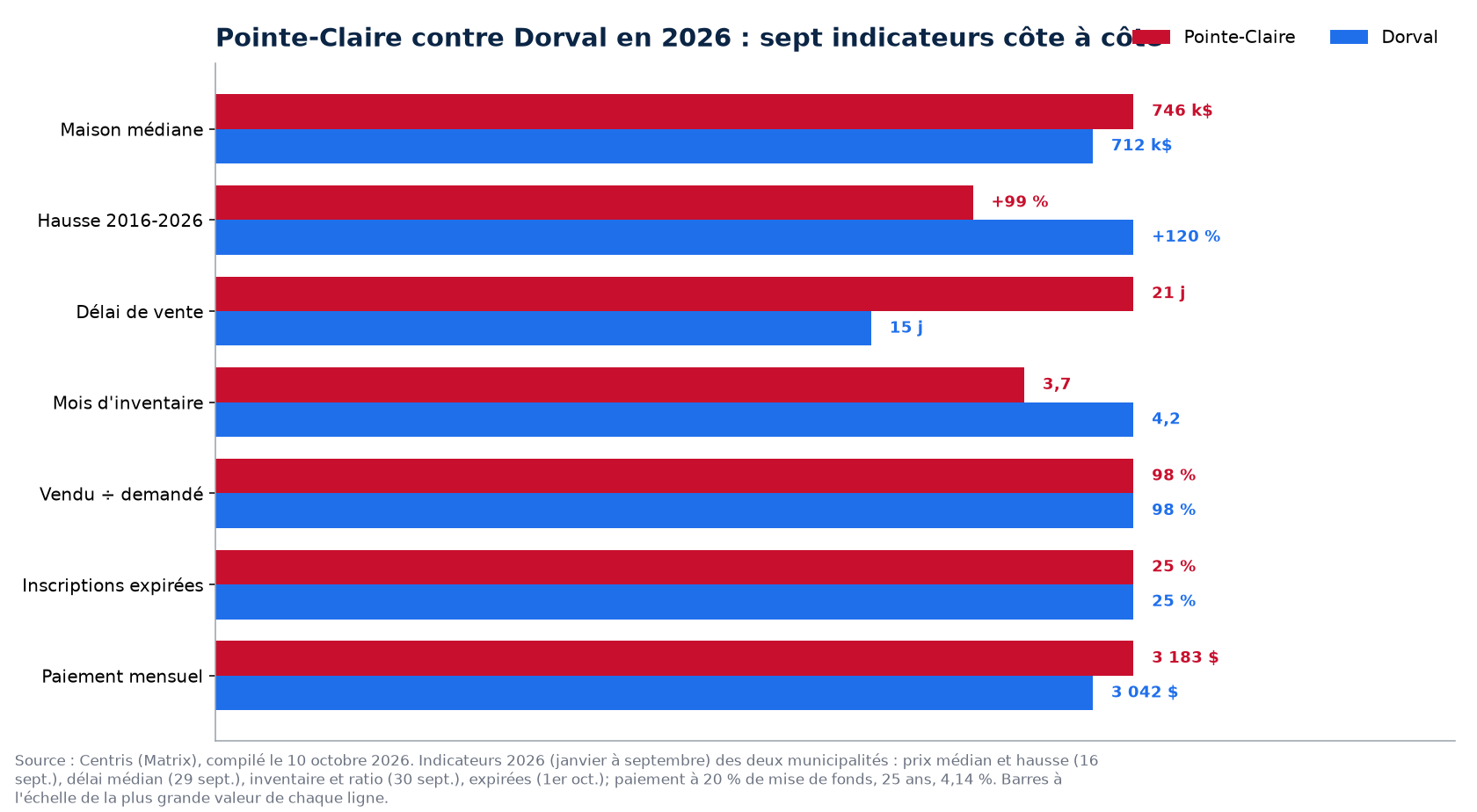 Pointe-Claire contre Dorval : prix, délai, inventaire, surenchère et invendus en 2026