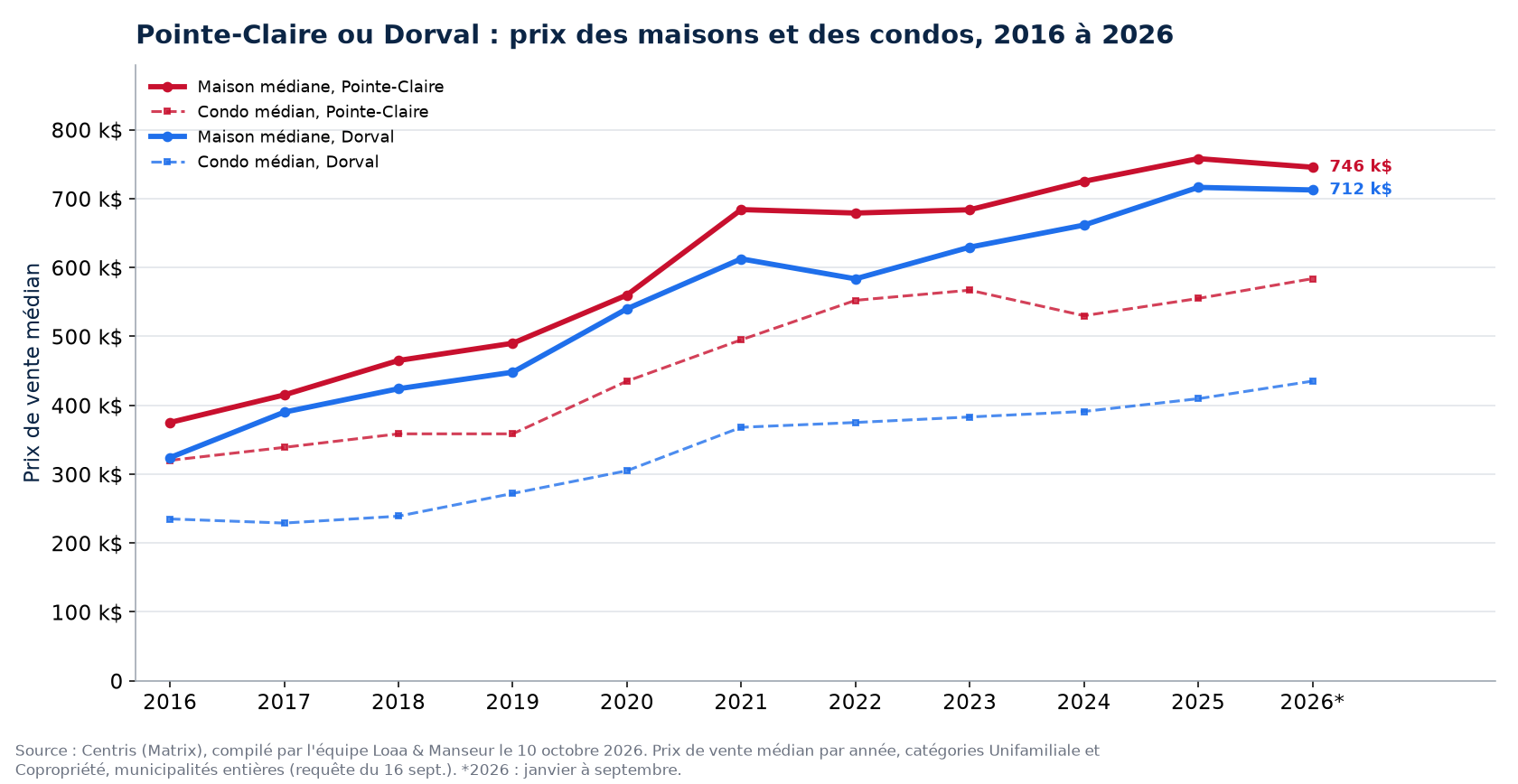 Prix médian des maisons à Pointe-Claire et à Dorval de 2016 à 2026