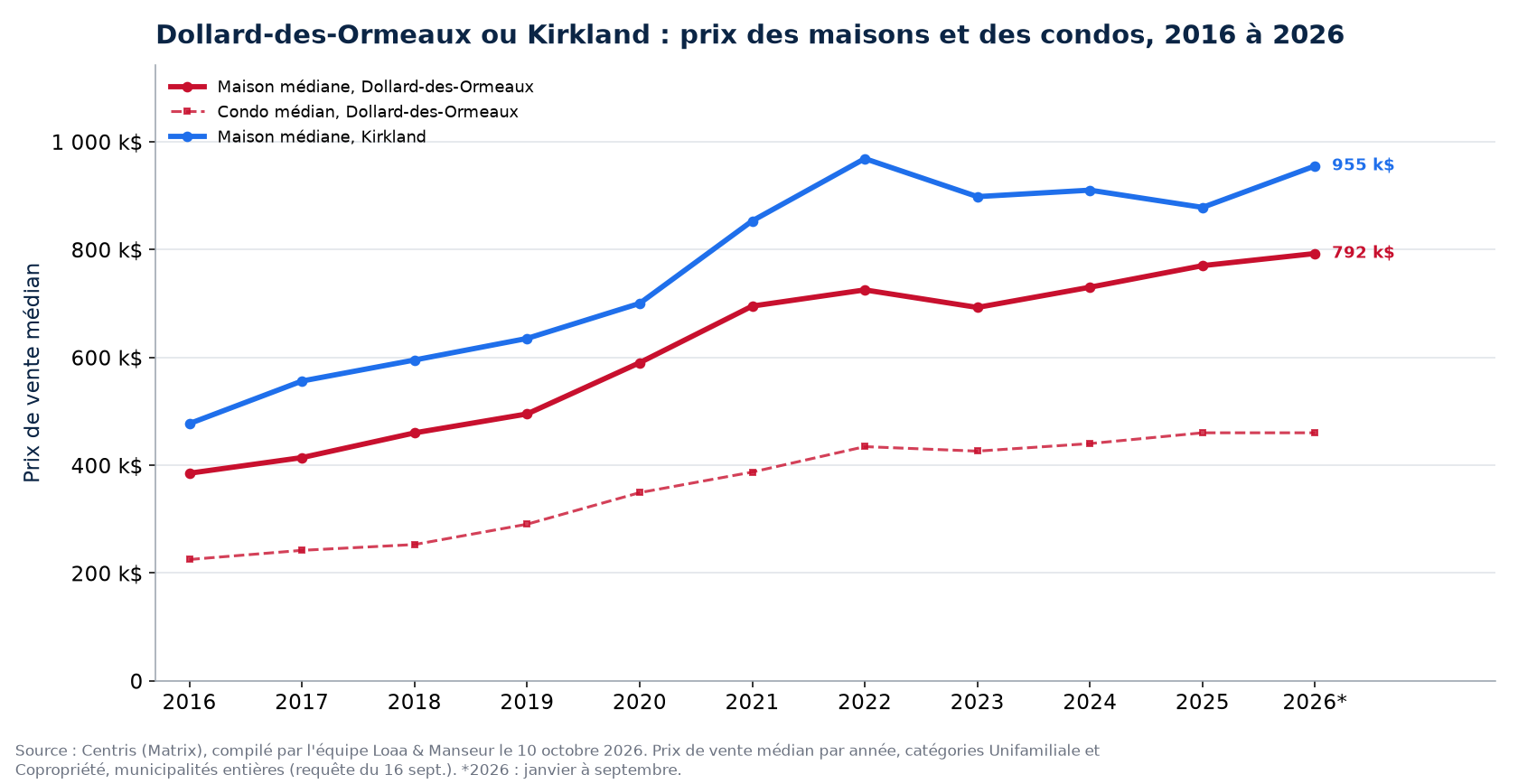 Prix médian des maisons à Dollard-des-Ormeaux et à Kirkland de 2016 à 2026