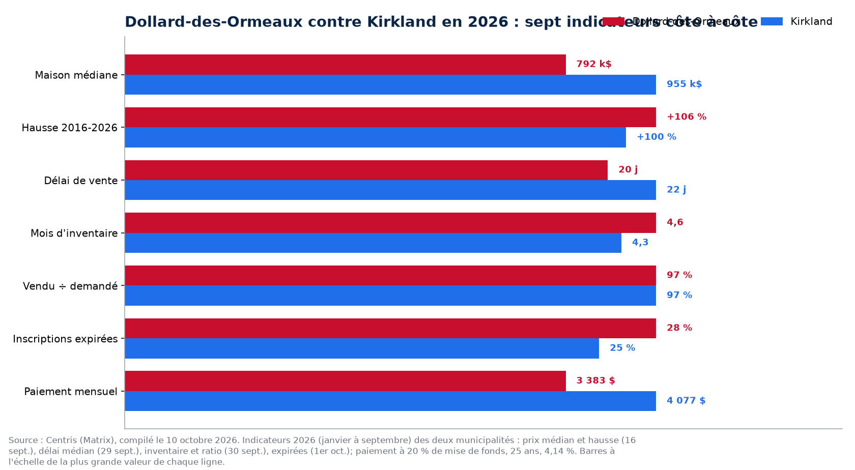Dollard-des-Ormeaux contre Kirkland : prix, délai, inventaire, surenchère et invendus en 2026