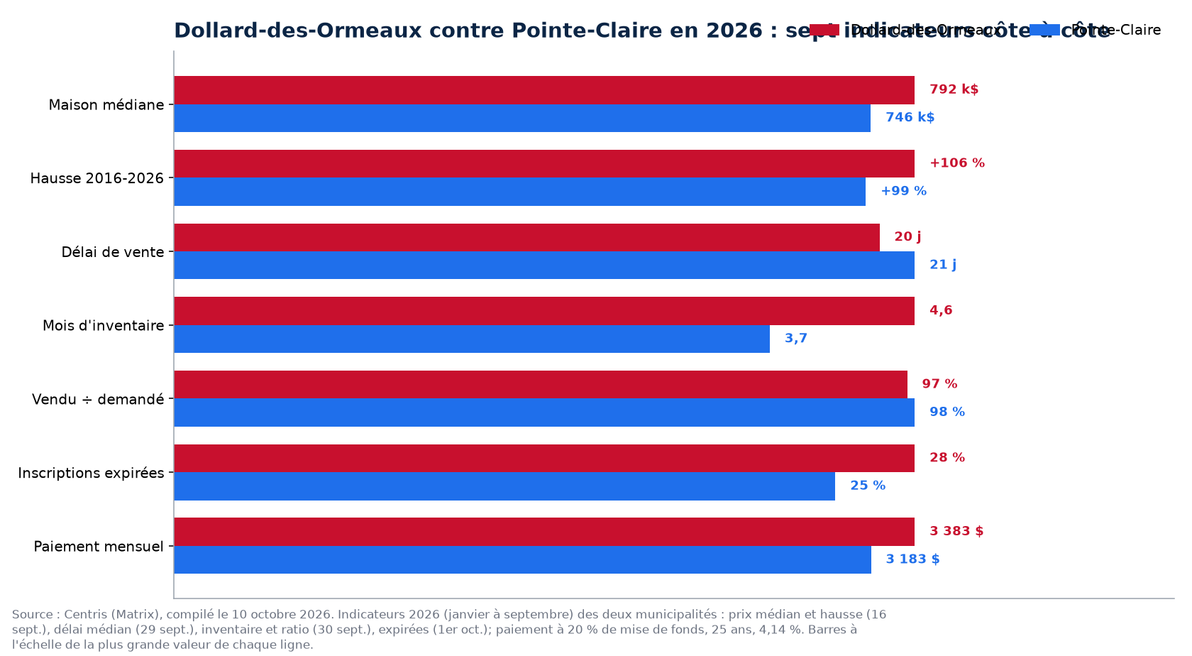 Dollard-des-Ormeaux contre Pointe-Claire : prix, délai, inventaire, surenchère et invendus en 2026