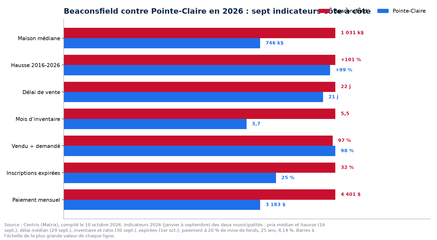 Beaconsfield contre Pointe-Claire : prix, délai, inventaire, surenchère et invendus en 2026