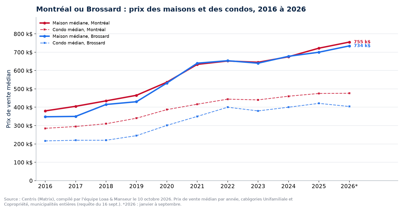Prix médian des maisons à Montréal et à Brossard de 2016 à 2026