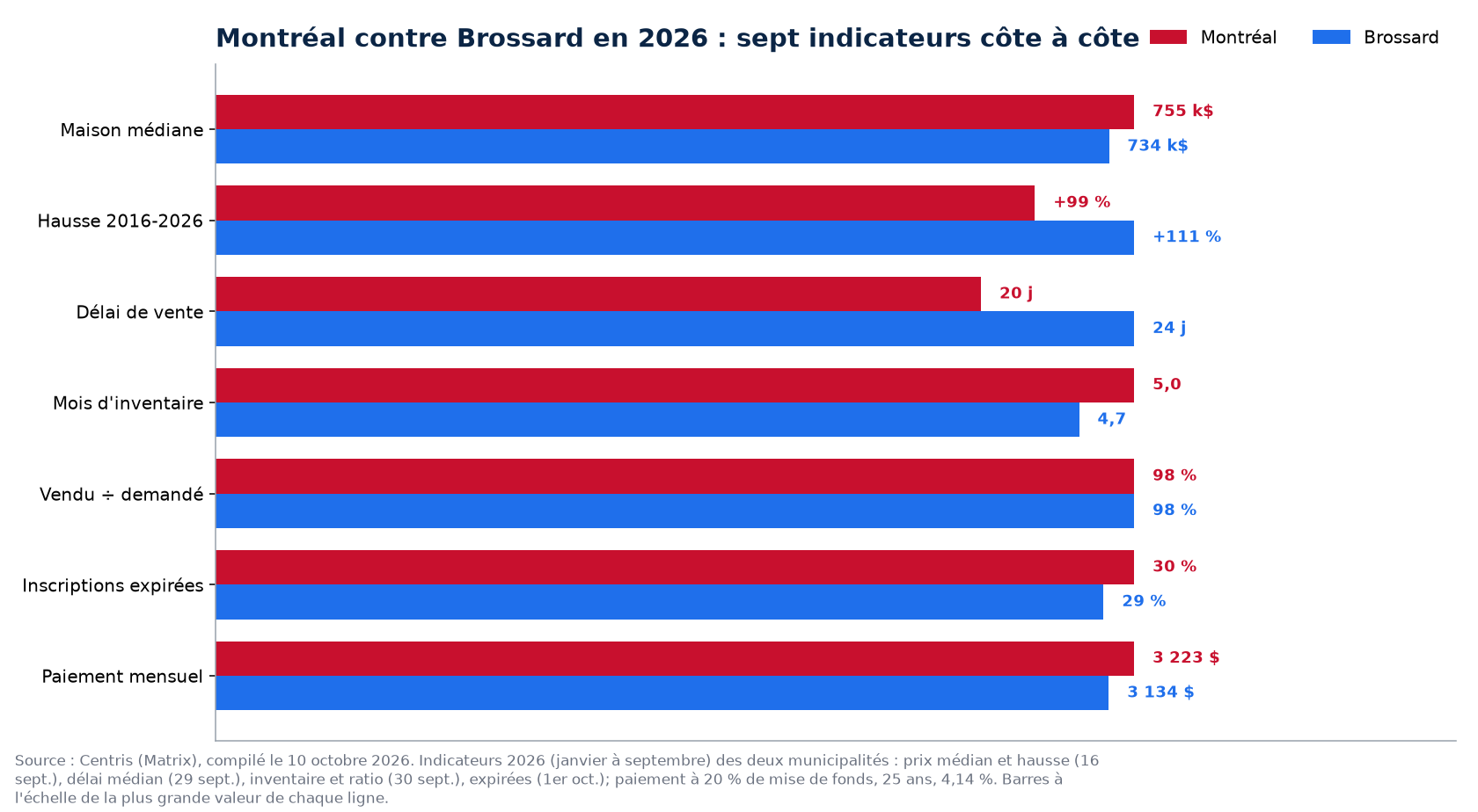 Montréal contre Brossard : prix, délai, inventaire, surenchère et invendus en 2026