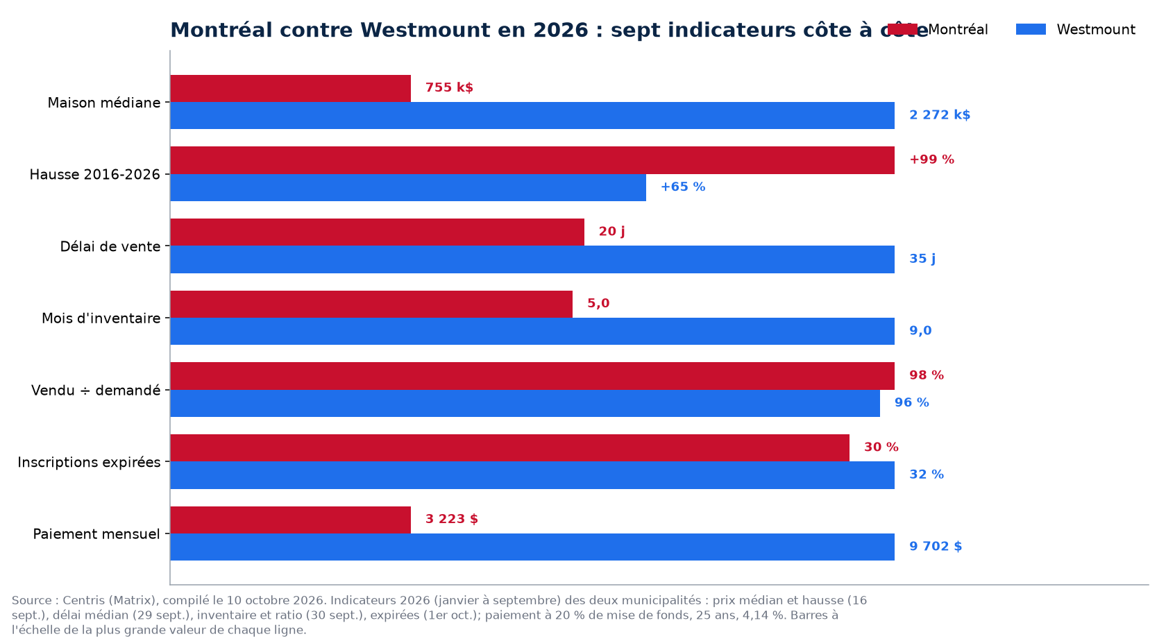 Montréal contre Westmount : prix, délai, inventaire, surenchère et invendus en 2026