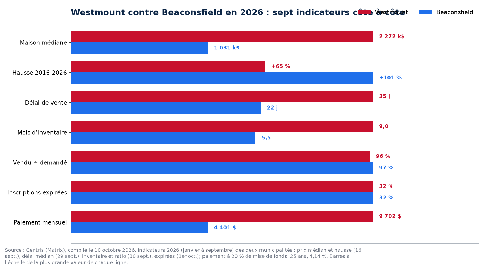 Westmount contre Beaconsfield : prix, délai, inventaire, surenchère et invendus en 2026
