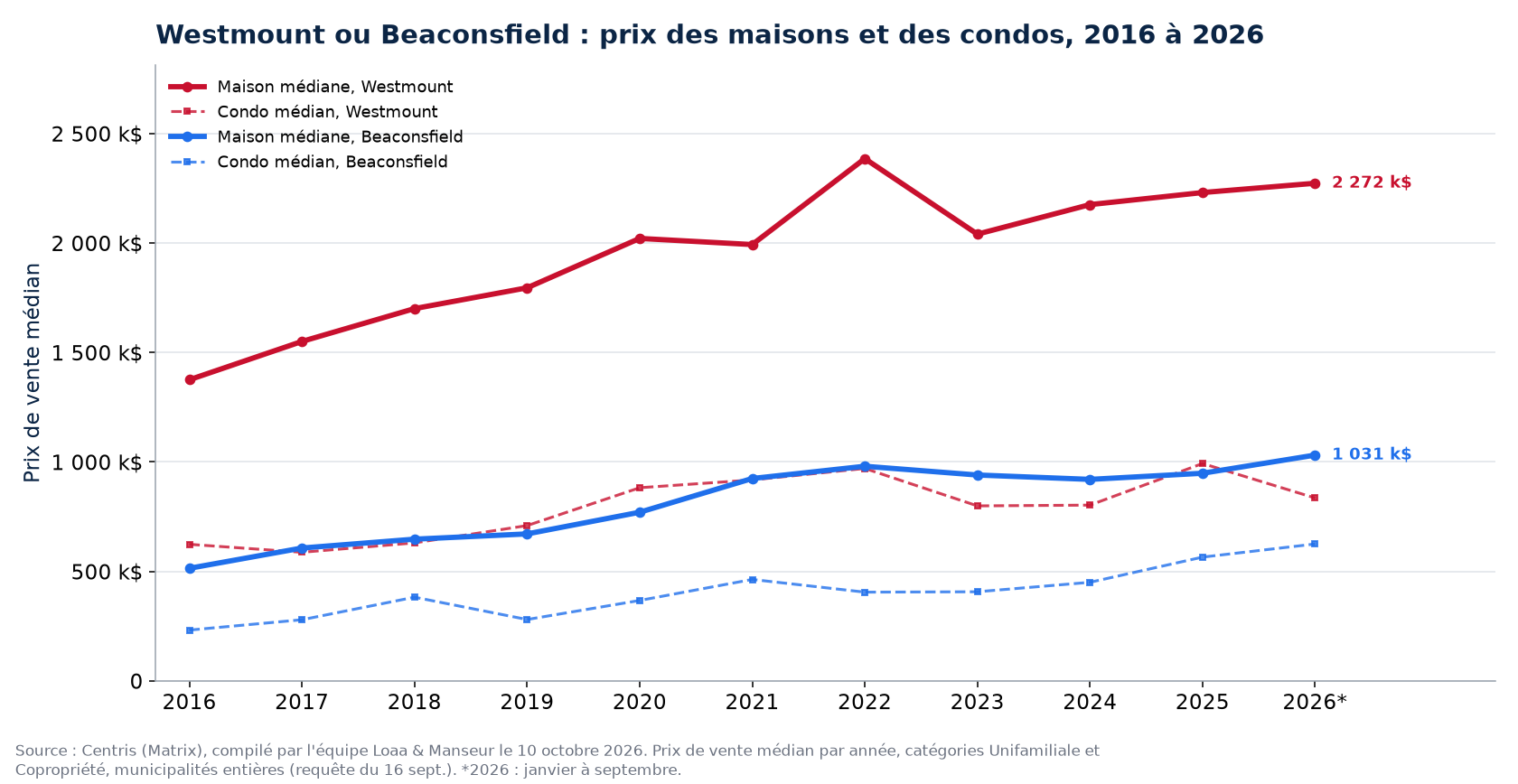 Prix médian des maisons à Westmount et à Beaconsfield de 2016 à 2026