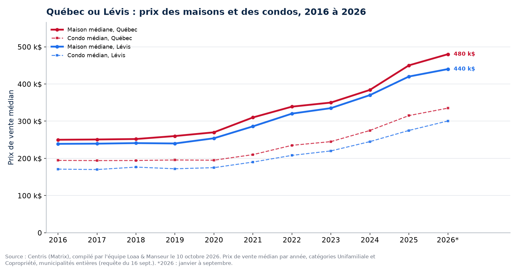 Prix médian des maisons à Québec et à Lévis de 2016 à 2026