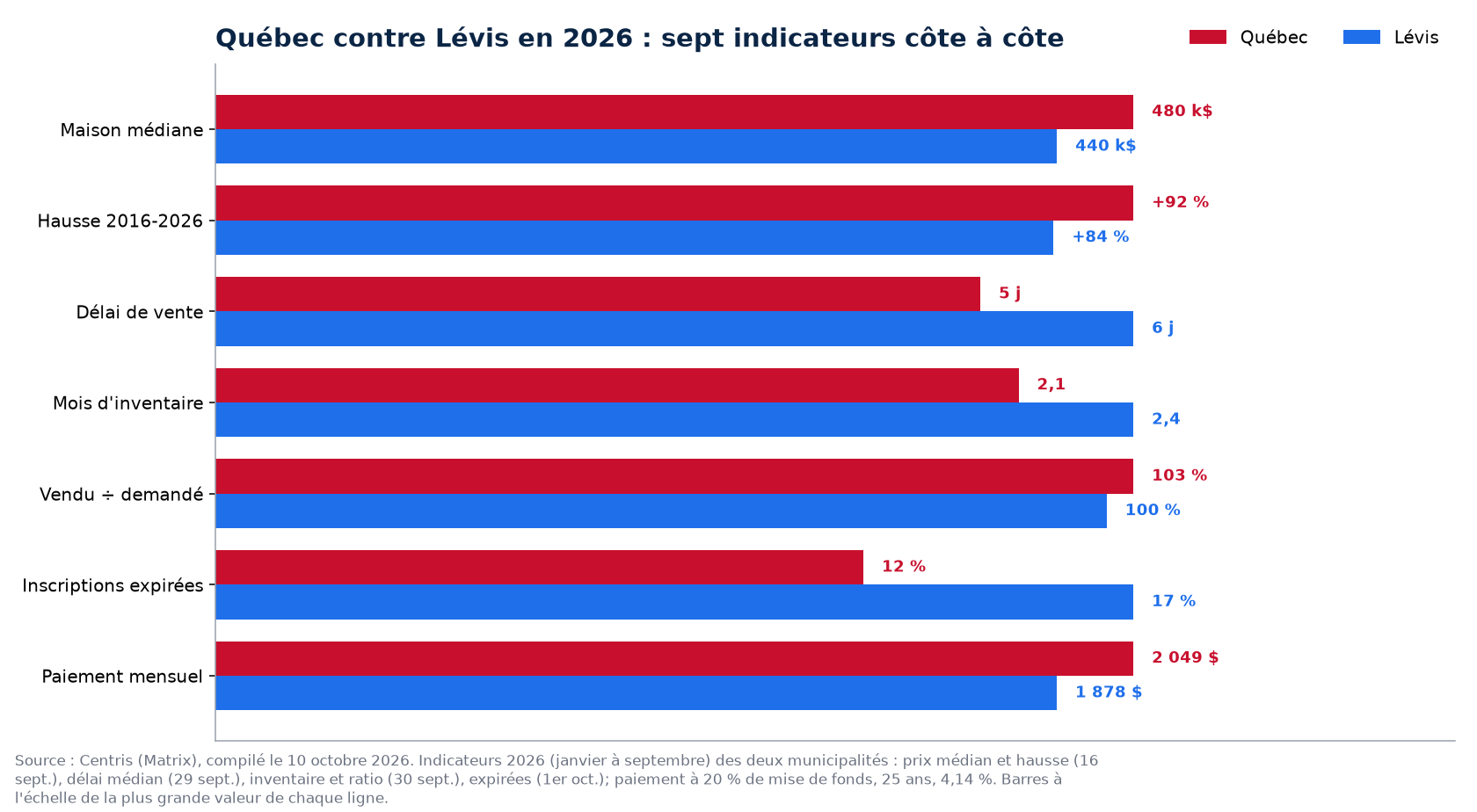 Québec contre Lévis : prix, délai, inventaire, surenchère et invendus en 2026