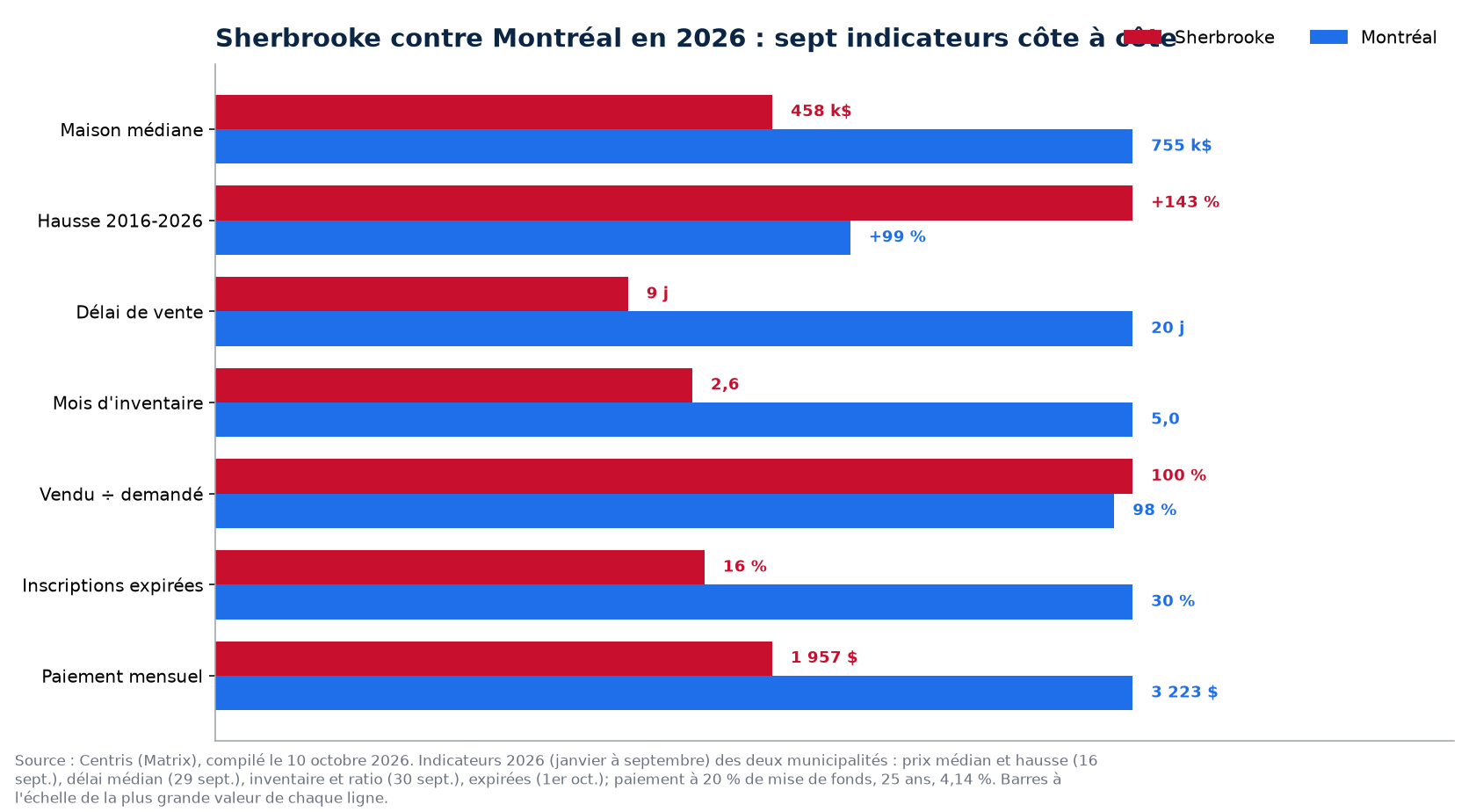Sherbrooke contre Montréal : prix, délai, inventaire, surenchère et invendus en 2026