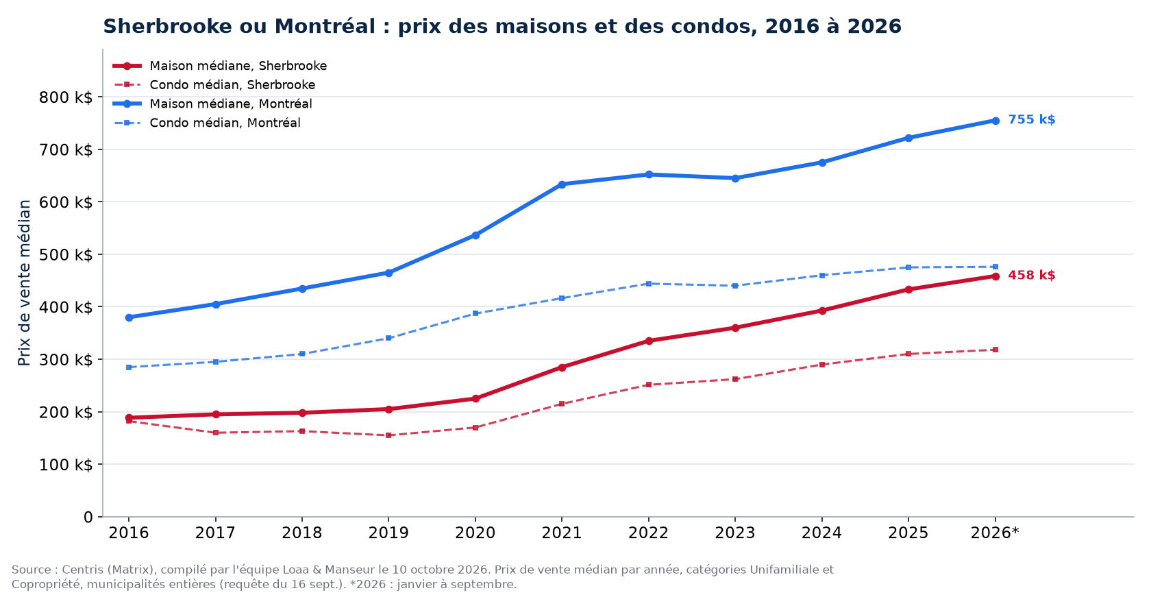 Prix médian des maisons à Sherbrooke et à Montréal de 2016 à 2026