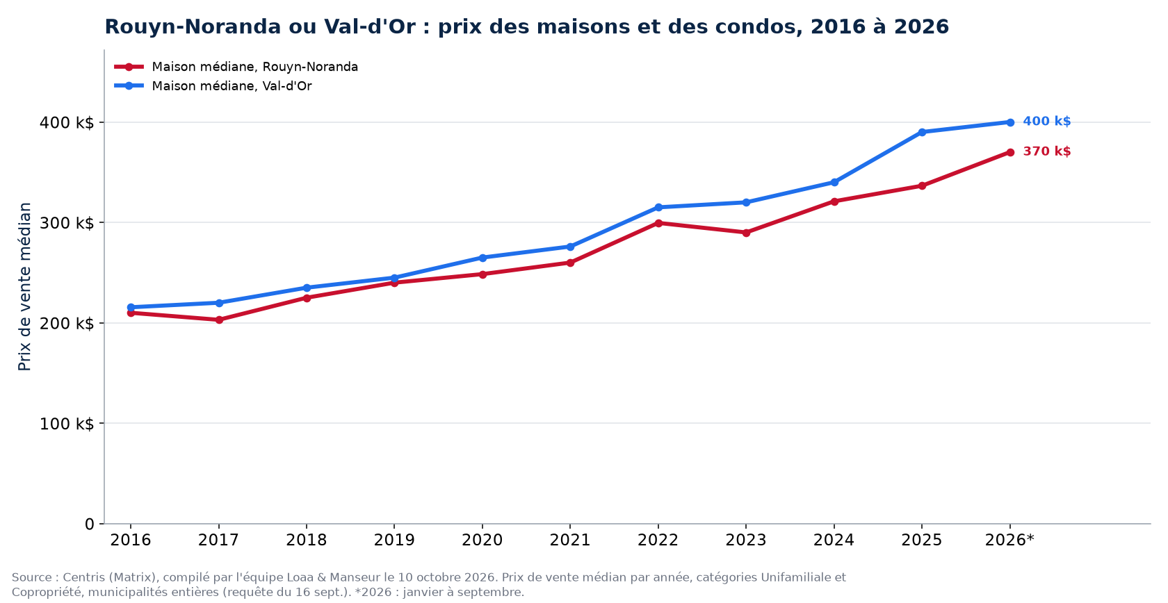 Prix médian des maisons à Rouyn-Noranda et à Val-d'Or de 2016 à 2026