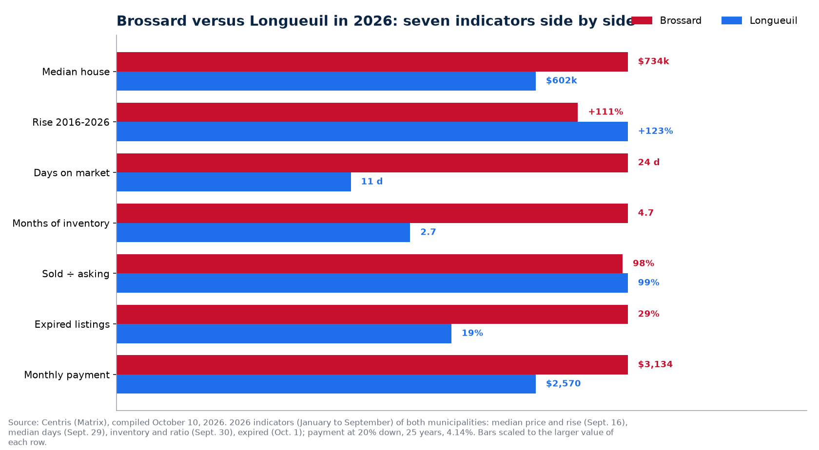 Brossard versus Longueuil: price, days on market, inventory, bidding and unsold listings in 2026