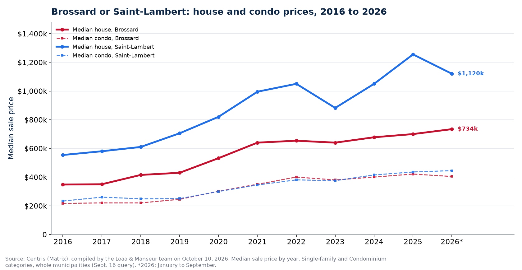 Median house prices in Brossard and in Saint-Lambert from 2016 to 2026
