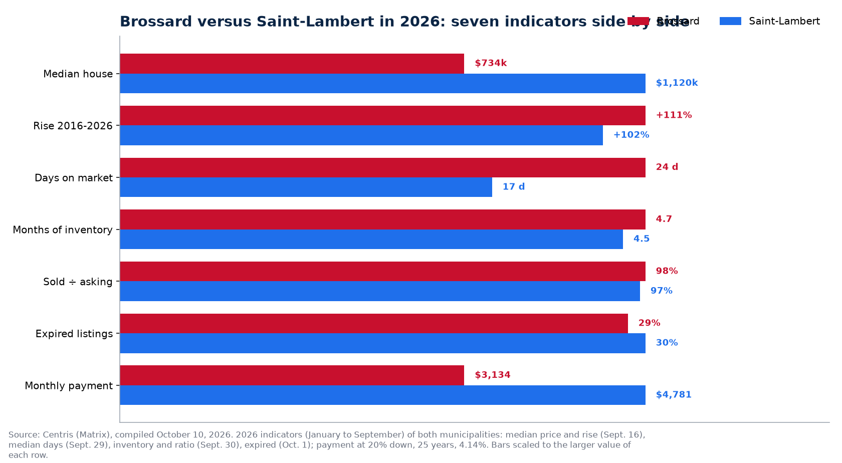 Brossard versus Saint-Lambert: price, days on market, inventory, bidding and unsold listings in 2026